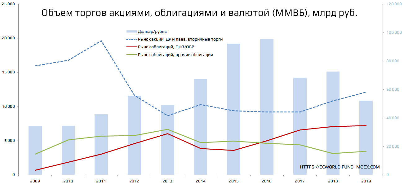 Объем торгов валютой. Объем торгов ММВБ. Объем торгов на Московской бирже. Дедолларизация график.