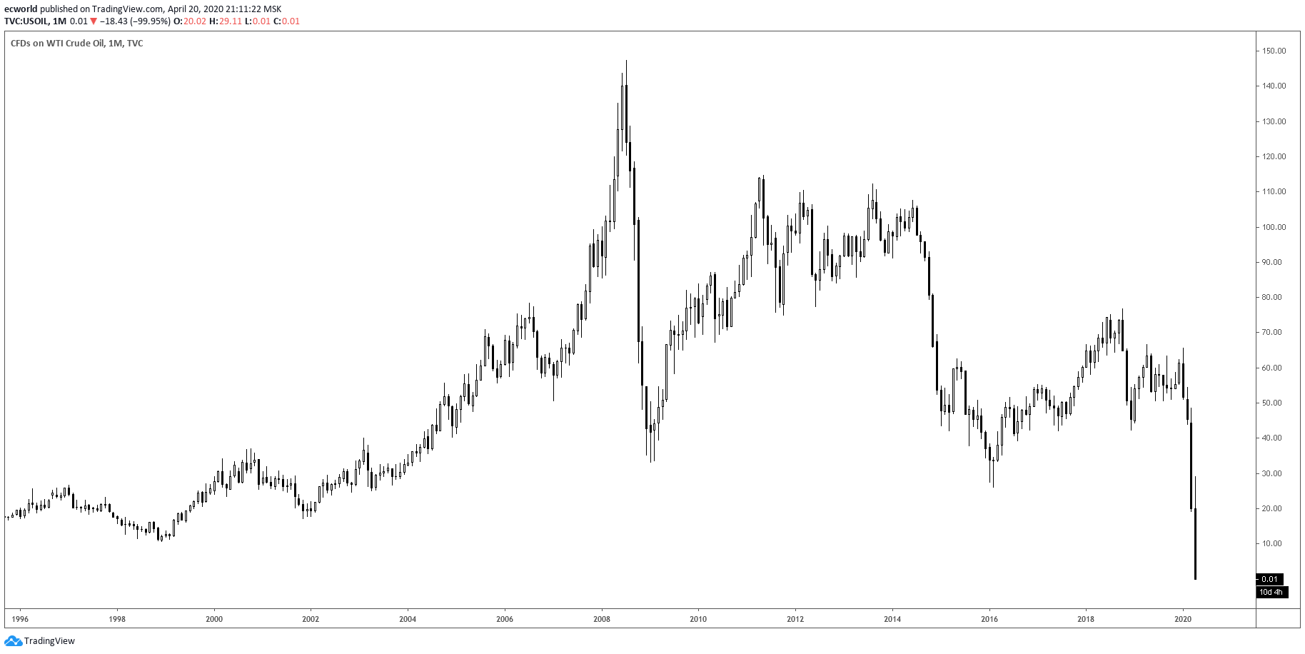 Курс нефть рбк. WTI нефть. Нефть ниже нуля.