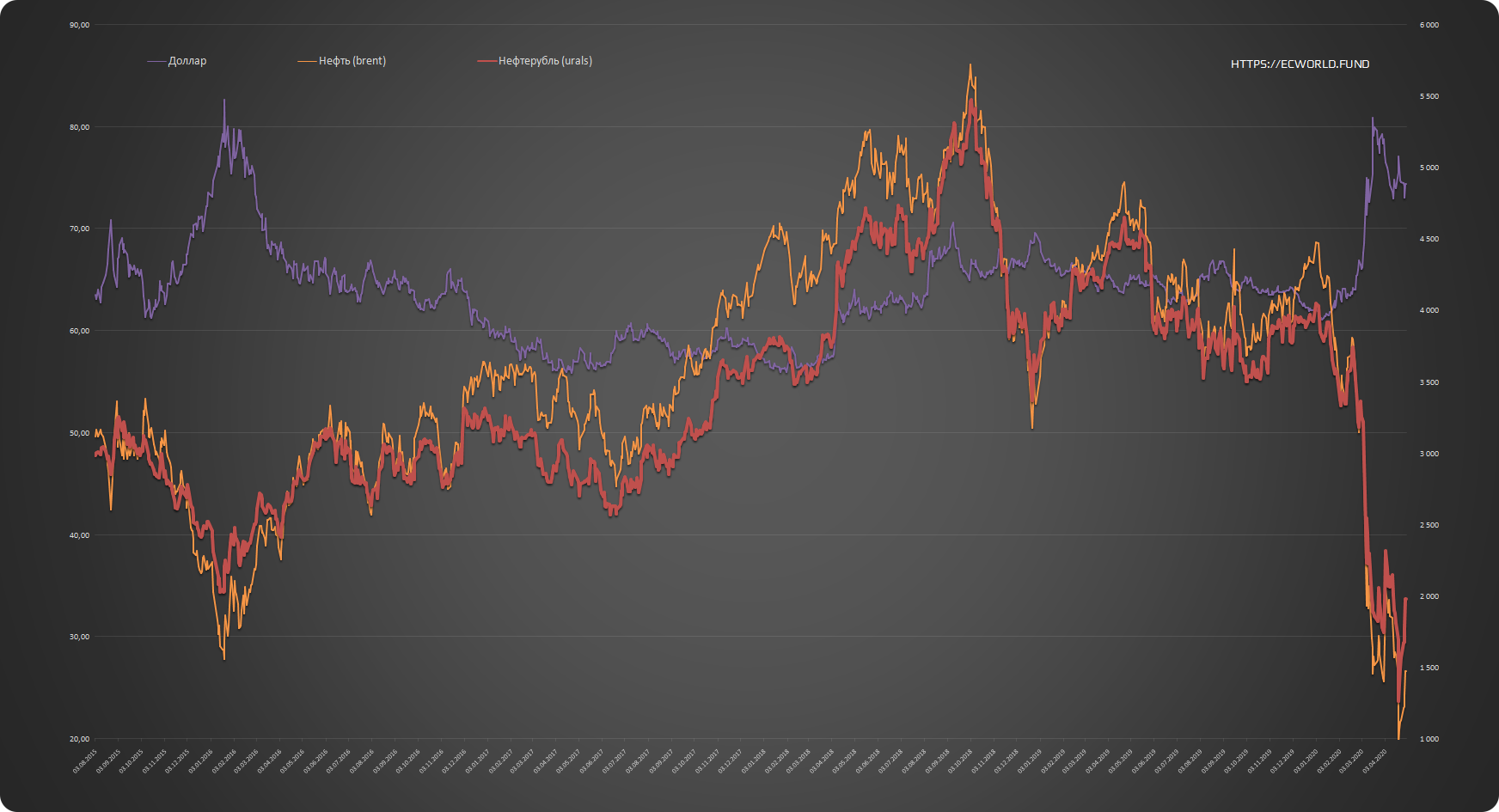 Urals 2. Нефть доллар. Торги валютой. Нефть Urals. График падения.