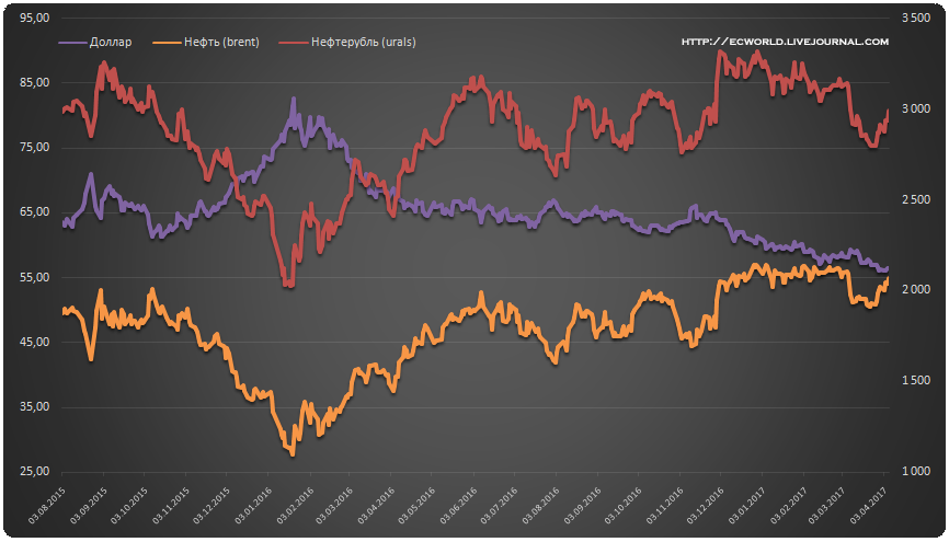 Акции нефти стоимость. Нефть Urals. Акции нефти. Нефтерубль. Нефть доллар.