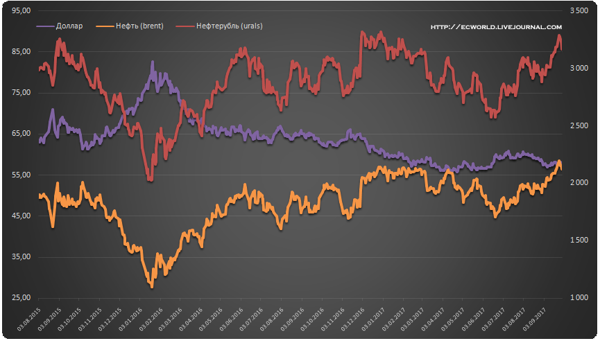 Нефть юралс