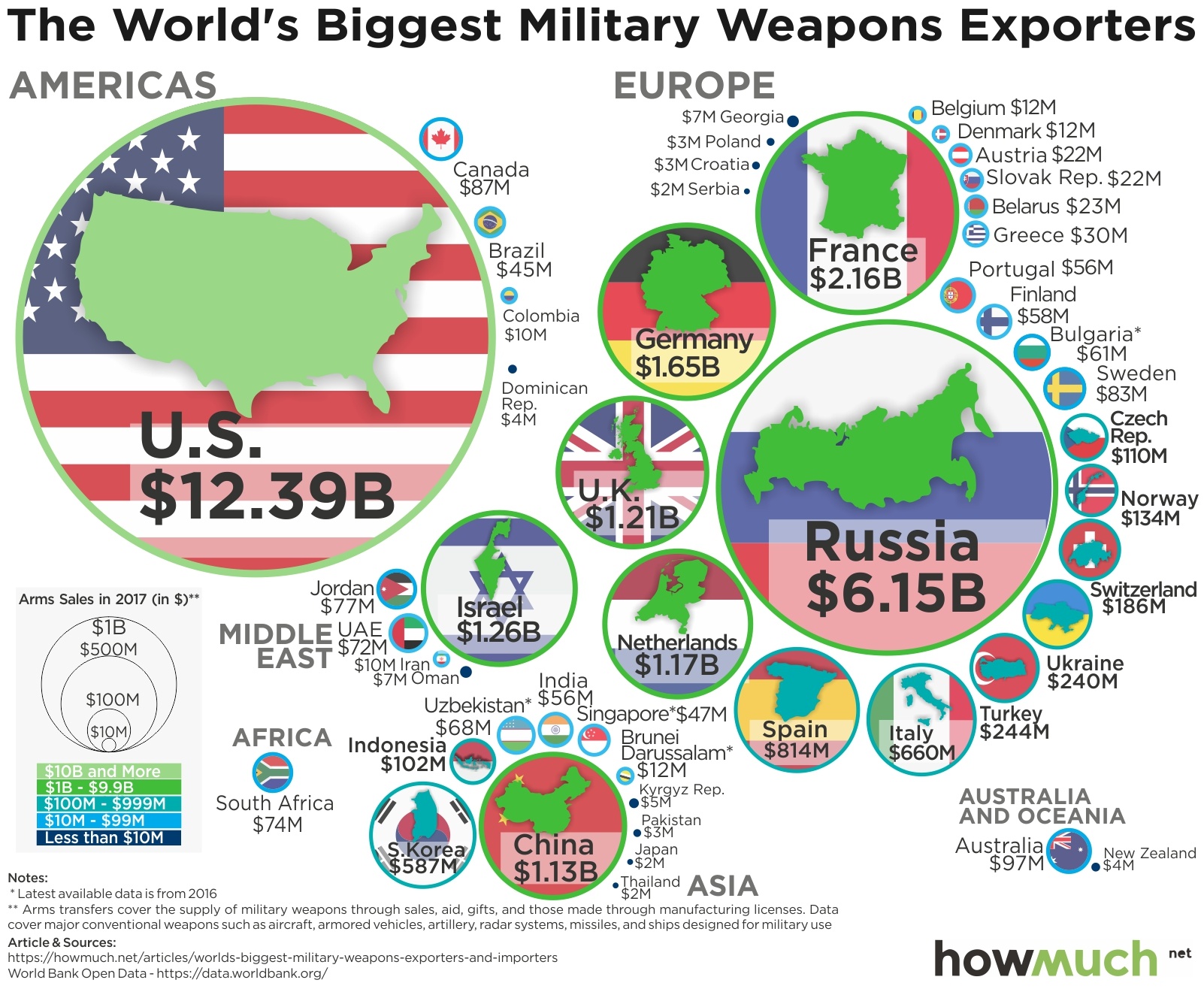 Страны продающие оружие. Мировой рынок оружия. Крупнейшие экспортеры оружия в мире. Рынок вооружения в мире. Страны по экспорту вооружений.